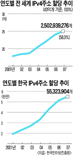 [도표] 연도별 전 세계 및 우리나라 IPv4 주소 할당 추이(2001~2007)
