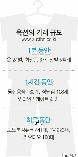[도표] 옥션(auction.co.kr)의 거래 규모(2006년 기준)