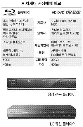 [도표] 차세대 저장 매체(블루레이 대 HD DVD) 비교