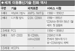 [도표] 세계 이동 통신 기술 진화 역사