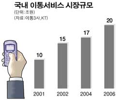 [도표] 국내 이통 서비스 시장 규모(2001~2006)