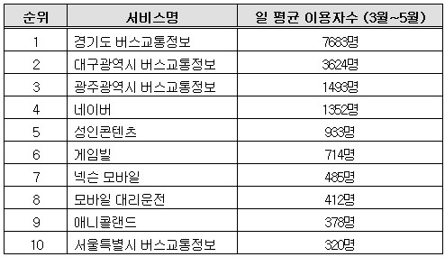 SKT 휴대 전화 무선 인터넷 서비스 이용 현황(2008년 3월~5월)