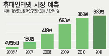 [도표] 휴대 인터넷 시장 예측(2006~2011)