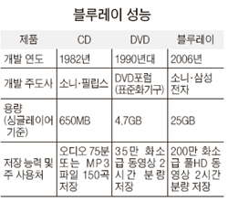 [도표] 블루레이(Blu-ray) 성능
