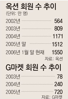 [도표] 옥션(2002~06) 및 G마켓(2003~05) 회원 수 추이