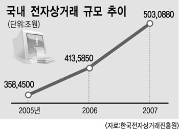 [도표] 국내 전자 상거래 규모 추이(2005~2007년)
