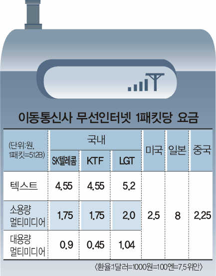 이동 통신사 무선 인터넷 1패킷당 요금
