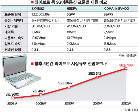 와이브로(WiBro) 등 3G 이동 통신 표준별 재원 비교 / 향후 5년간 와이브로 시장 규모 전망(2008~2012)
