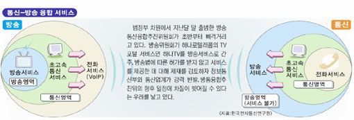 통신·방송 융합 서비스