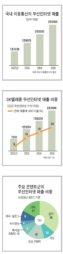 [도표] 국내 이동 통신의 무선 인터넷 매출, SK텔레콤 무선 인터넷 매출 비중, 주요 콘텐트군의 무선 인터넷 매출 비중(2002~2005년)