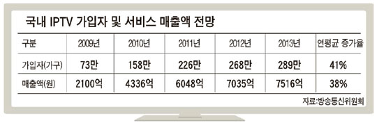 국내 IPTV 가입자 및 서비스 매출액 전망(2009-2013)