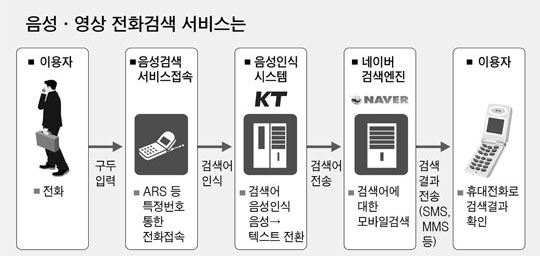 중앙일보: 음성, 영상 전화 검색 서비스는