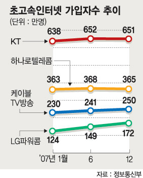 [도표] 초고속 인터넷 가입자 수 추이(2007년)