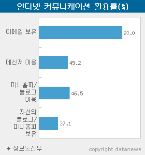 [도표] 인터넷 커뮤니케이션 활용률