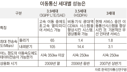 이동 통신 세대별(3, 3.5, 3.9세대) 성능
