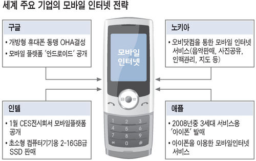세계 주요 기업의 모바일 인터넷 전략