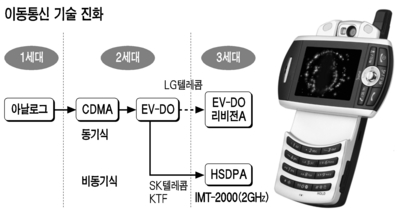 [도표] 이동 통신 기술 진화