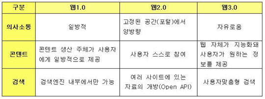 [도표] Web 1.0, 2.0, 3.0 비교