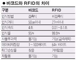 [도표] 바코드와 RFID의 차이
