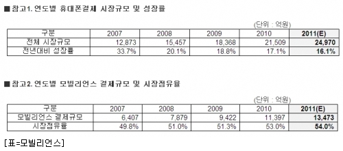 [도표] 연도별 휴대폰 결제 시장 규모 및 성장률(2007~2011년)