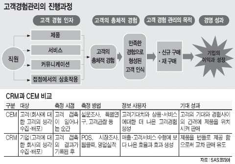 [도표] 고객 경험 관리(CEM)의 진행 과정 / CRM(고객 관계 관리)과 CEM 비교
