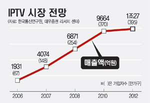 [도표] IPTV(Internet Protocol Television) 시장 전망(2006-2012)