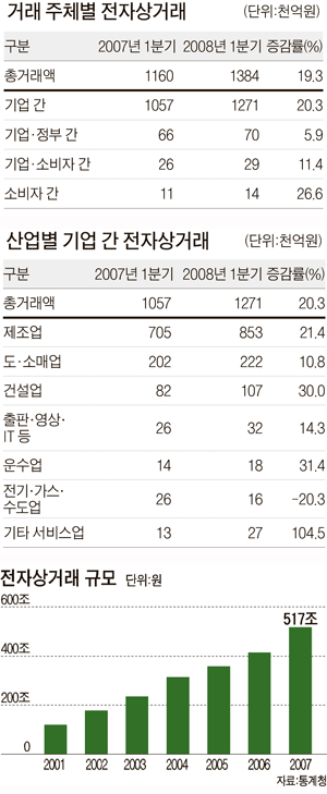 [도표] 국내 전자 상거래 규모(거래 주체별, 산업별 기업 간, 2001-2007년 추이)