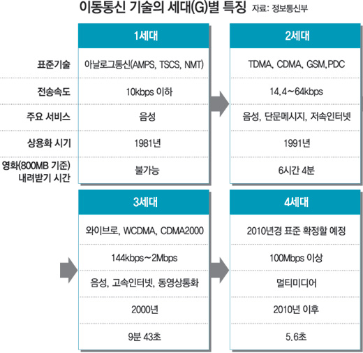 [도표] 이동 통신 기술의 세대별 특징