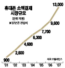 [도표] 휴대폰 소액 결제 시장 규모(2001~2007)
