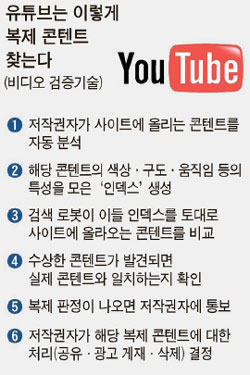 [도표] 유뷰트(YouTube)는 이렇게 복제 콘텐트를 찾는다(비디오 검증 기술)