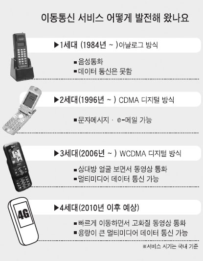 이동 통신 서비스 어떻게 발전해 왔나