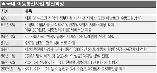 국내 이동 통신 사업 발전 과정