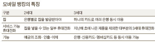 [도표] 2세대·3세대 모바일 뱅킹의 특징
