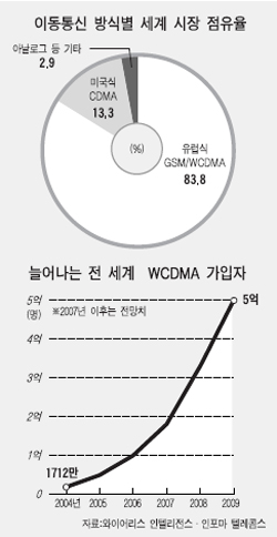 [도표] 이동 통신 방식별 세계 시장 점유율 / 전 세계 WCDMA 가입자 추이(2004~2009)