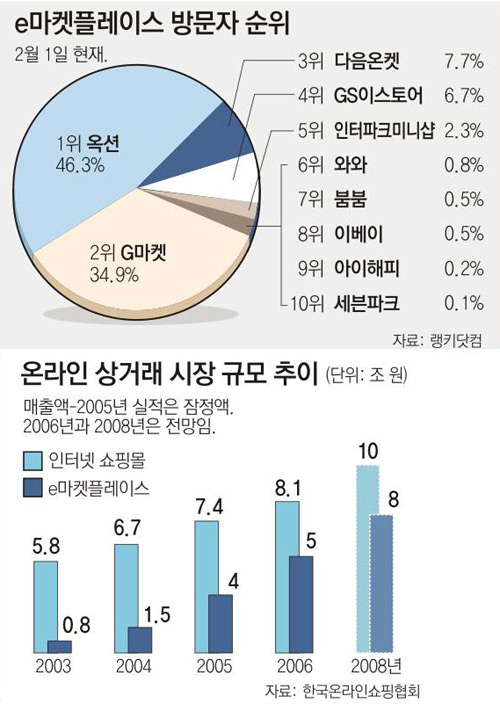 [도표] e-마켓플레이스 방문자 순위(2006) 및 온라인 상거래 시장 규모 추이(2003-2008)