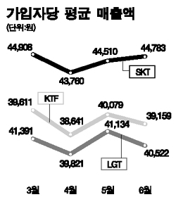이동 통신사 가입자당 평균 매출액(2006년 3월~6월)