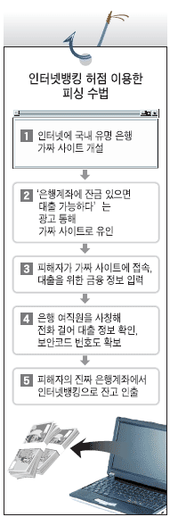 [도표] 인터넷 뱅킹 허점 이용한 피싱 수법