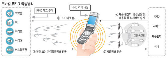 [도표] 모바일 RFID 작동 원리