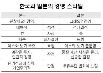[도표] 한국과 일본의 경영 스타일