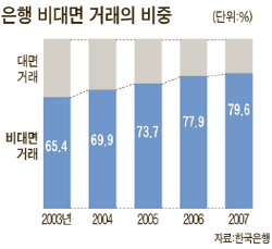 [도표] 은행 비대면 거래의 비중(2003~2007년)
