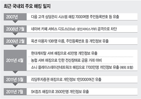 [도표] 최근 국내외 주요 해킹 일지(2007-2011)