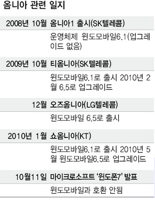 [도표] 옴니아 관련 일지(2008~2010)