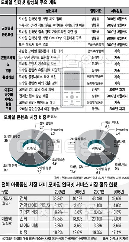 [도표] 우리나라 정부의 모바일 인터넷 활성화 주요 계획 / 모바일 콘텐츠 시장 비중