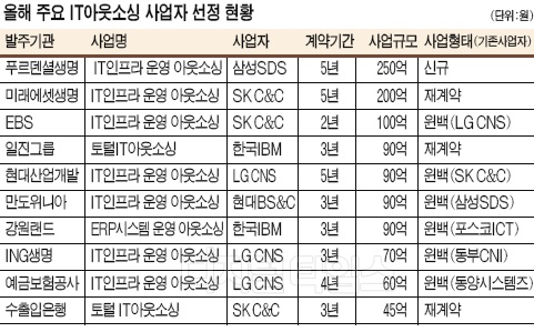 [도표] 2010년 주요 IT 아웃소싱 사업자 선정 현황