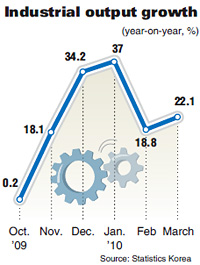 Industrial Output Growth (Oct. 2009 - March 2010)