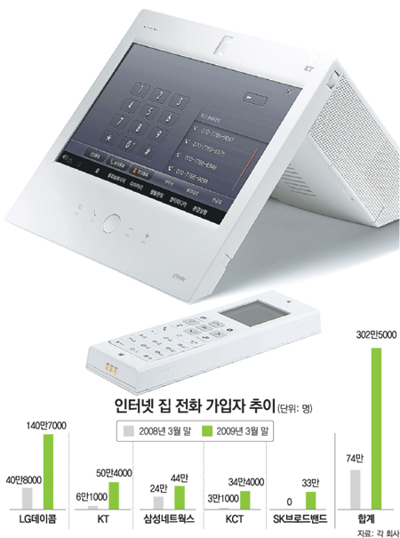 인터넷 집 전화 가입자 추이(2008. 3. 대 2009. 3.)