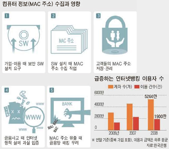 [도표] 인터넷 뱅킹에서 컴퓨터 정보(MAC 주소) 수집과 영향 / 인터넷 뱅킹 이용자 수(2006~2008)