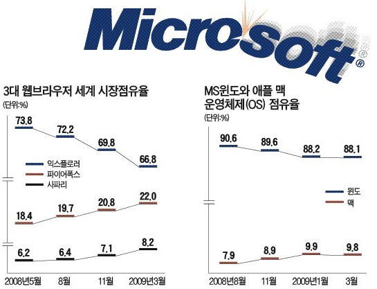 [도표] 3대 웹 브라우저 세계 시장 점유율/MS Windows와 애플 Mac OS 점유율(2008~2009/3)