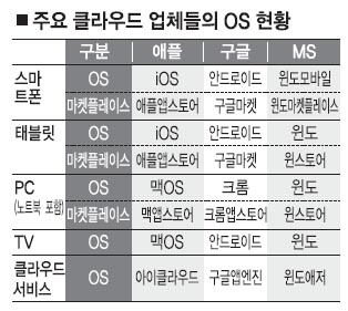 [도표] 주요 클라우드 업체들의 OS(운영 체제) 현황
