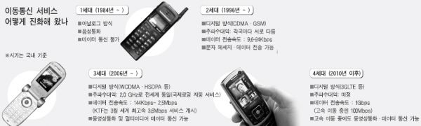 [도표] 이동 통신 서비스 어떻게 진화해 왔나